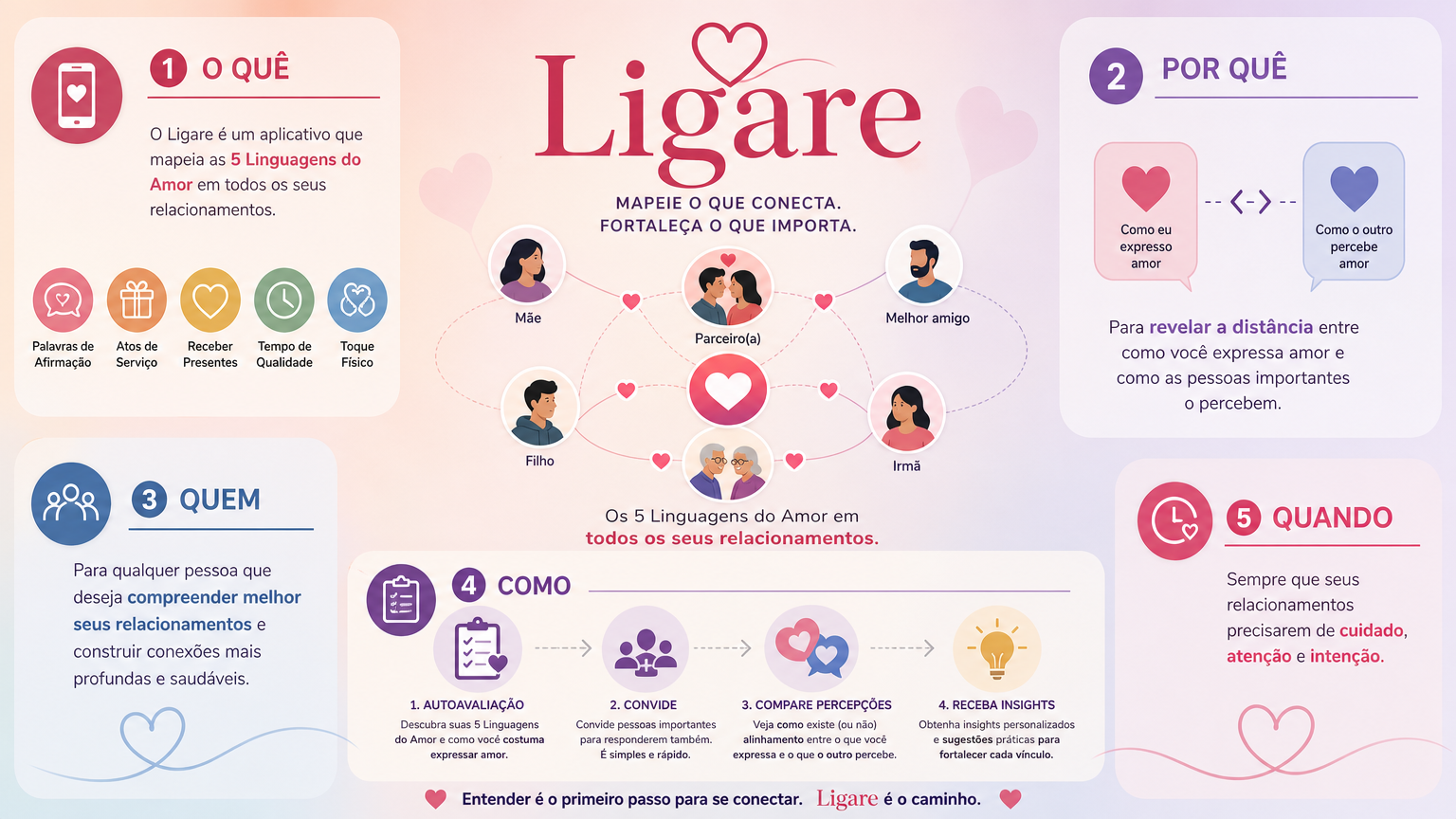 Infográfico Ligare explicando o app: o que é, por que usar, para quem, como funciona e quando usar, com um mapa de relacionamentos ao centro.